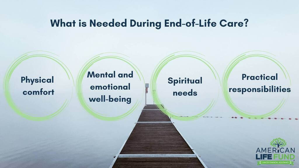 The image titled "What is Needed During End-of-Life Care?" features a calm dock extending into the water and lists needs: Physical comfort, Mental and emotional well-being, Spiritual needs, and Practical responsibilities. The American Life Fund logo is at the bottom right.